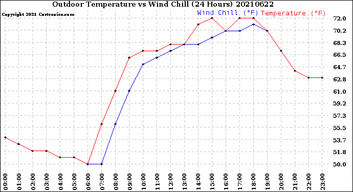 Milwaukee Weather Outdoor Temperature<br>vs Wind Chill<br>(24 Hours)