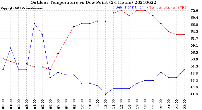Milwaukee Weather Outdoor Temperature<br>vs Dew Point<br>(24 Hours)