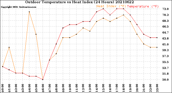 Milwaukee Weather Outdoor Temperature<br>vs Heat Index<br>(24 Hours)