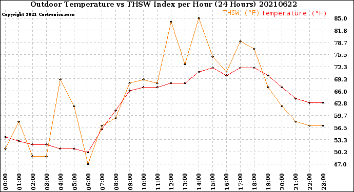 Milwaukee Weather Outdoor Temperature<br>vs THSW Index<br>per Hour<br>(24 Hours)