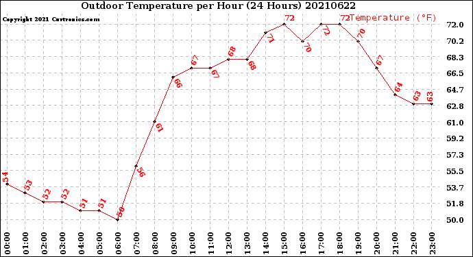 Milwaukee Weather Outdoor Temperature<br>per Hour<br>(24 Hours)