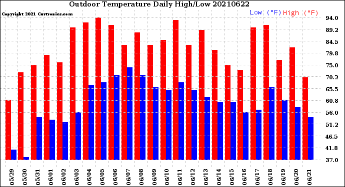 Milwaukee Weather Outdoor Temperature<br>Daily High/Low