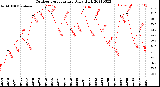 Milwaukee Weather Outdoor Temperature<br>Daily High