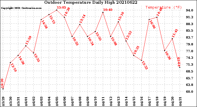Milwaukee Weather Outdoor Temperature<br>Daily High