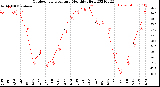 Milwaukee Weather Outdoor Temperature<br>Monthly High