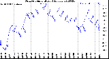 Milwaukee Weather Outdoor Temperature<br>Daily Low