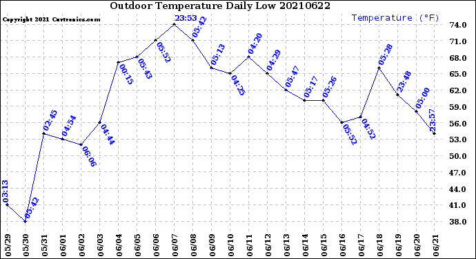 Milwaukee Weather Outdoor Temperature<br>Daily Low