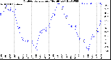 Milwaukee Weather Outdoor Temperature<br>Monthly Low