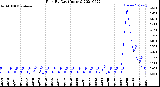 Milwaukee Weather Rain<br>By Day<br>(Inches)