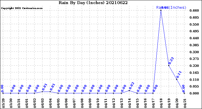 Milwaukee Weather Rain<br>By Day<br>(Inches)