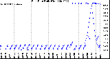 Milwaukee Weather Rain Rate<br>Daily High