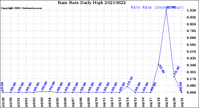 Milwaukee Weather Rain Rate<br>Daily High