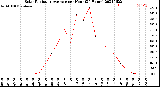 Milwaukee Weather Solar Radiation Average<br>per Hour<br>(24 Hours)