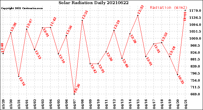 Milwaukee Weather Solar Radiation<br>Daily