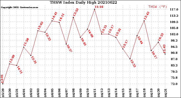 Milwaukee Weather THSW Index<br>Daily High