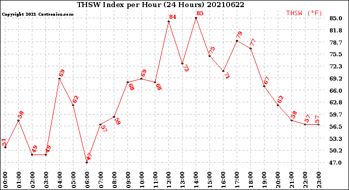 Milwaukee Weather THSW Index<br>per Hour<br>(24 Hours)