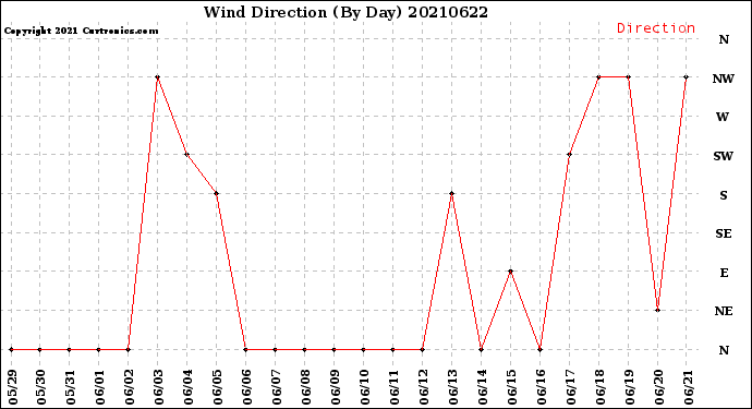 Milwaukee Weather Wind Direction<br>(By Day)