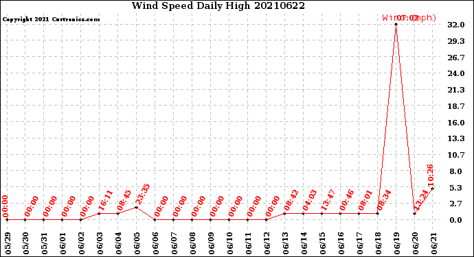 Milwaukee Weather Wind Speed<br>Daily High