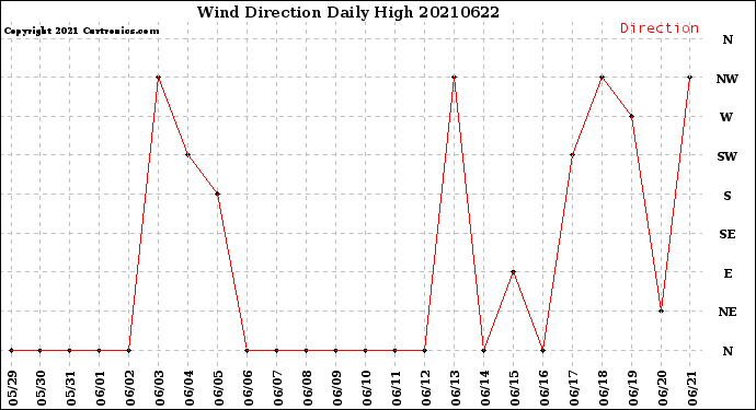 Milwaukee Weather Wind Direction<br>Daily High