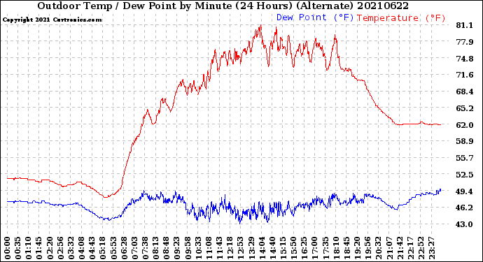 Milwaukee Weather Outdoor Temp / Dew Point<br>by Minute<br>(24 Hours) (Alternate)