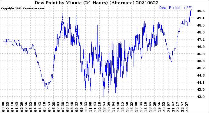 Milwaukee Weather Dew Point<br>by Minute<br>(24 Hours) (Alternate)