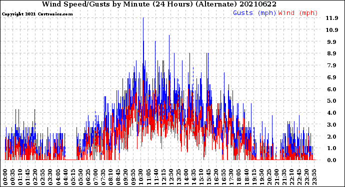Milwaukee Weather Wind Speed/Gusts<br>by Minute<br>(24 Hours) (Alternate)