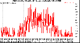 Milwaukee Weather Wind Speed<br>by Minute<br>(24 Hours) (Alternate)