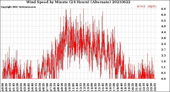 Milwaukee Weather Wind Speed<br>by Minute<br>(24 Hours) (Alternate)