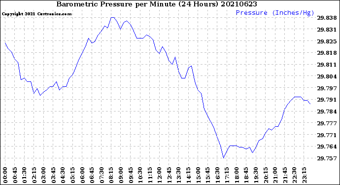 Milwaukee Weather Barometric Pressure<br>per Minute<br>(24 Hours)