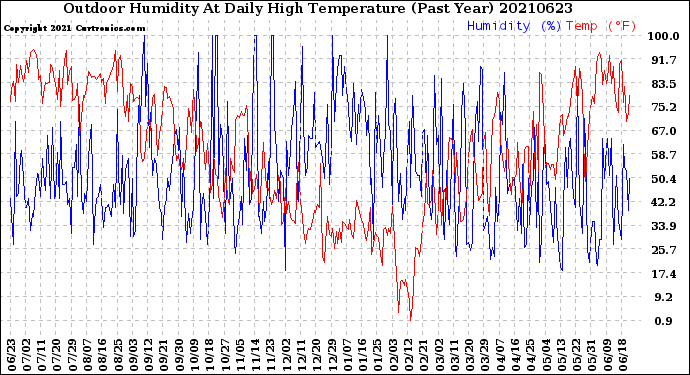 Milwaukee Weather Outdoor Humidity<br>At Daily High<br>Temperature<br>(Past Year)
