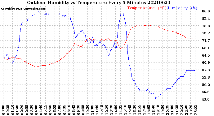 Milwaukee Weather Outdoor Humidity<br>vs Temperature<br>Every 5 Minutes