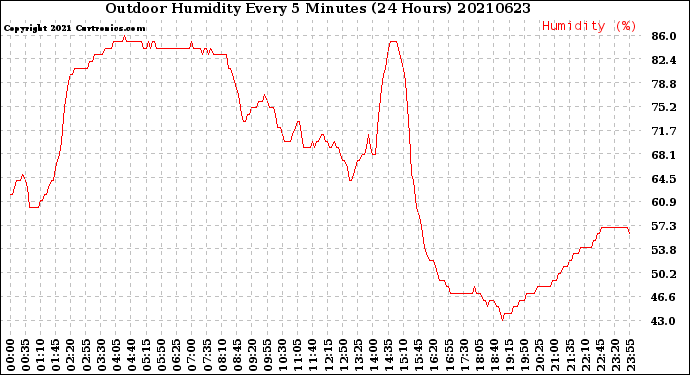 Milwaukee Weather Outdoor Humidity<br>Every 5 Minutes<br>(24 Hours)
