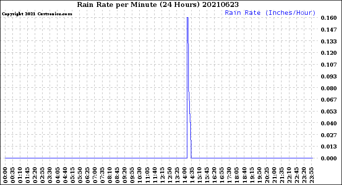 Milwaukee Weather Rain Rate<br>per Minute<br>(24 Hours)