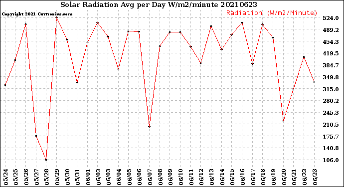 Milwaukee Weather Solar Radiation<br>Avg per Day W/m2/minute