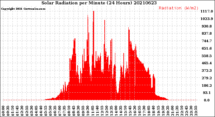 Milwaukee Weather Solar Radiation<br>per Minute<br>(24 Hours)