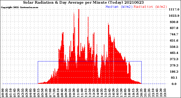 Milwaukee Weather Solar Radiation<br>& Day Average<br>per Minute<br>(Today)