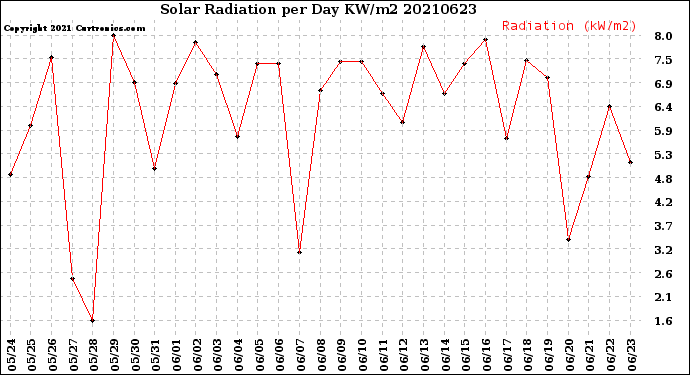Milwaukee Weather Solar Radiation<br>per Day KW/m2