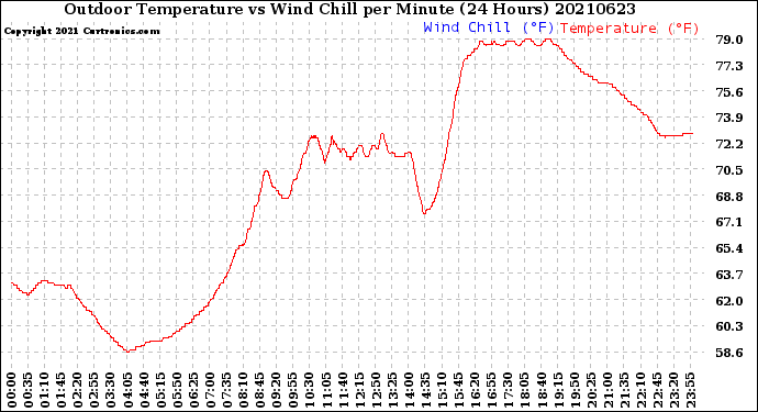 Milwaukee Weather Outdoor Temperature<br>vs Wind Chill<br>per Minute<br>(24 Hours)