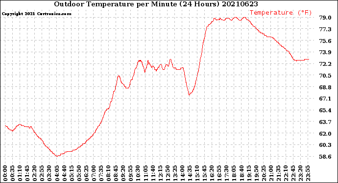 Milwaukee Weather Outdoor Temperature<br>per Minute<br>(24 Hours)