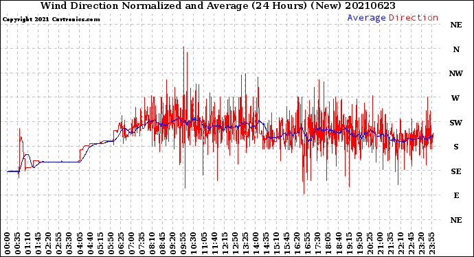 Milwaukee Weather Wind Direction<br>Normalized and Average<br>(24 Hours) (New)