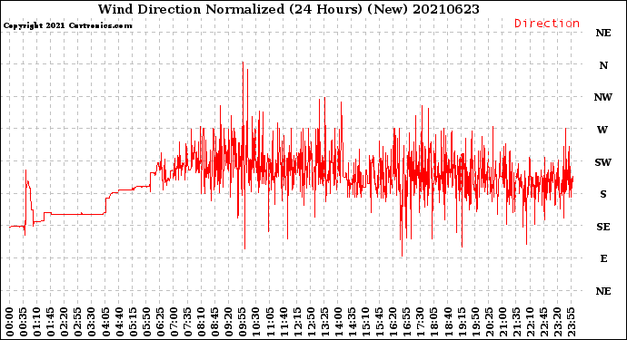 Milwaukee Weather Wind Direction<br>Normalized<br>(24 Hours) (New)