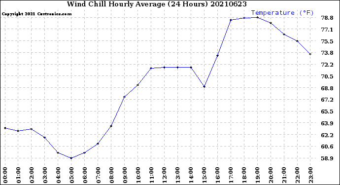 Milwaukee Weather Wind Chill<br>Hourly Average<br>(24 Hours)