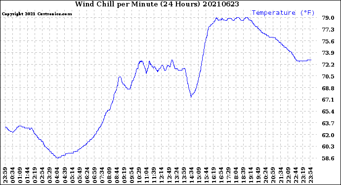 Milwaukee Weather Wind Chill<br>per Minute<br>(24 Hours)