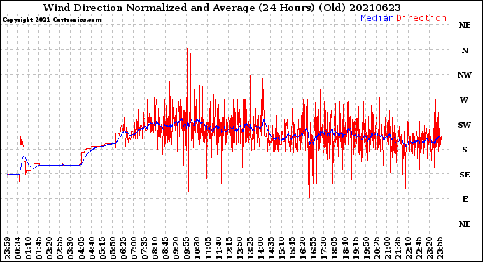 Milwaukee Weather Wind Direction<br>Normalized and Average<br>(24 Hours) (Old)