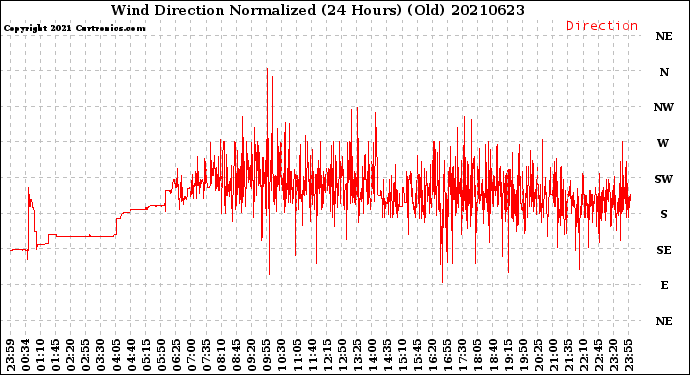 Milwaukee Weather Wind Direction<br>Normalized<br>(24 Hours) (Old)