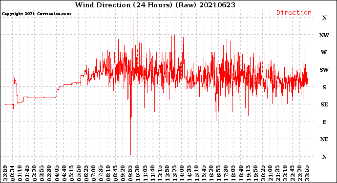 Milwaukee Weather Wind Direction<br>(24 Hours) (Raw)