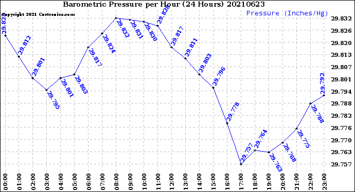 Milwaukee Weather Barometric Pressure<br>per Hour<br>(24 Hours)