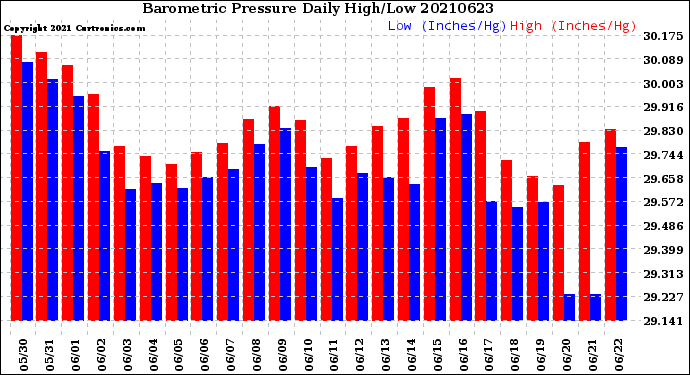 Milwaukee Weather Barometric Pressure<br>Daily High/Low