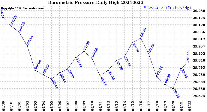 Milwaukee Weather Barometric Pressure<br>Daily High