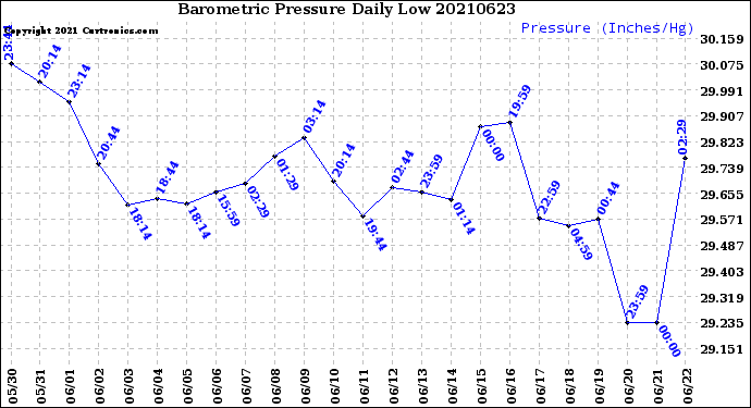 Milwaukee Weather Barometric Pressure<br>Daily Low
